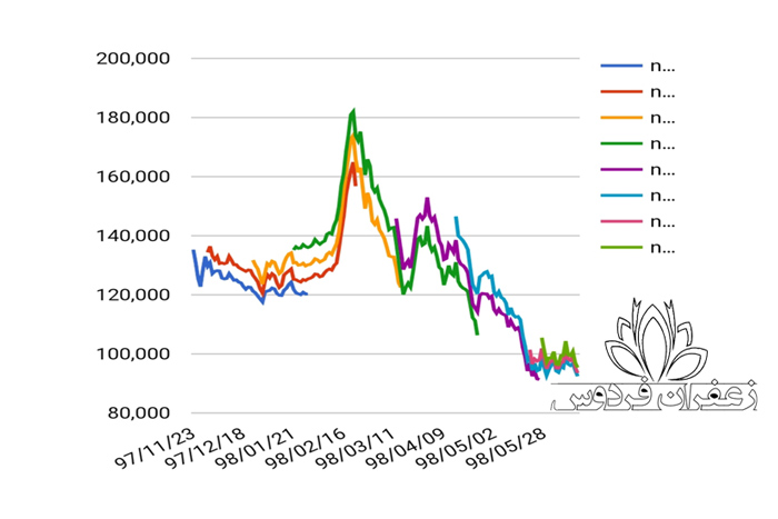  نمودار قیمت زعفران